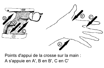 appuis de la main sur la crosse