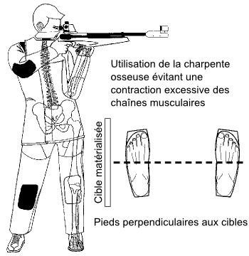 Position du carabinier